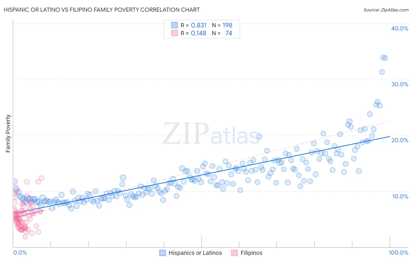 Hispanic or Latino vs Filipino Family Poverty