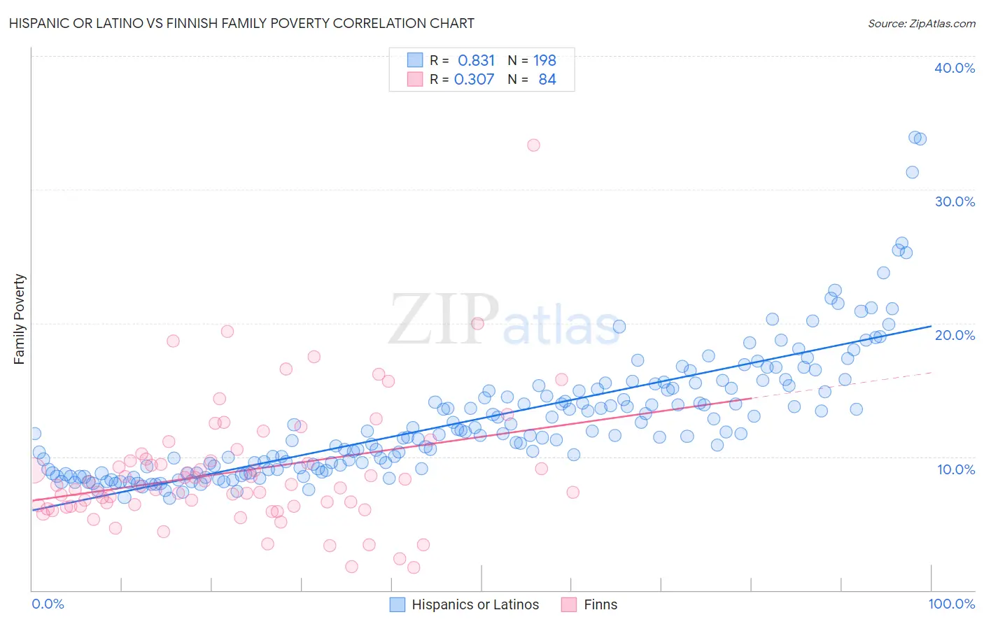 Hispanic or Latino vs Finnish Family Poverty
