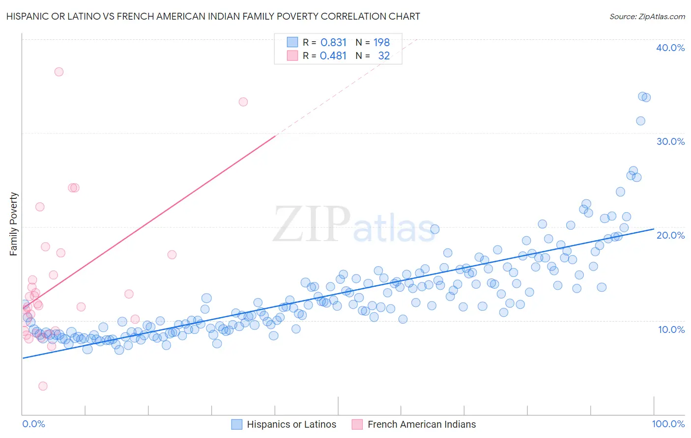 Hispanic or Latino vs French American Indian Family Poverty