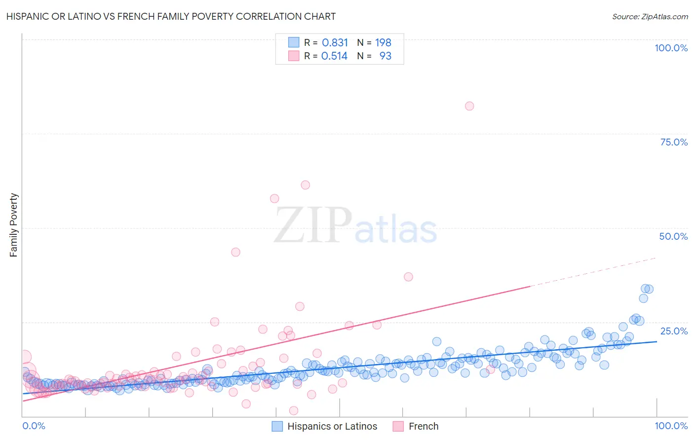 Hispanic or Latino vs French Family Poverty