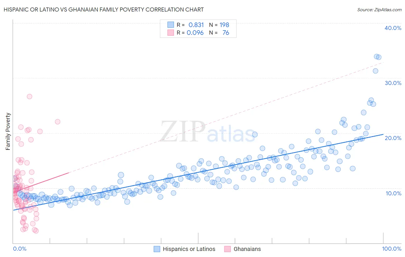 Hispanic or Latino vs Ghanaian Family Poverty