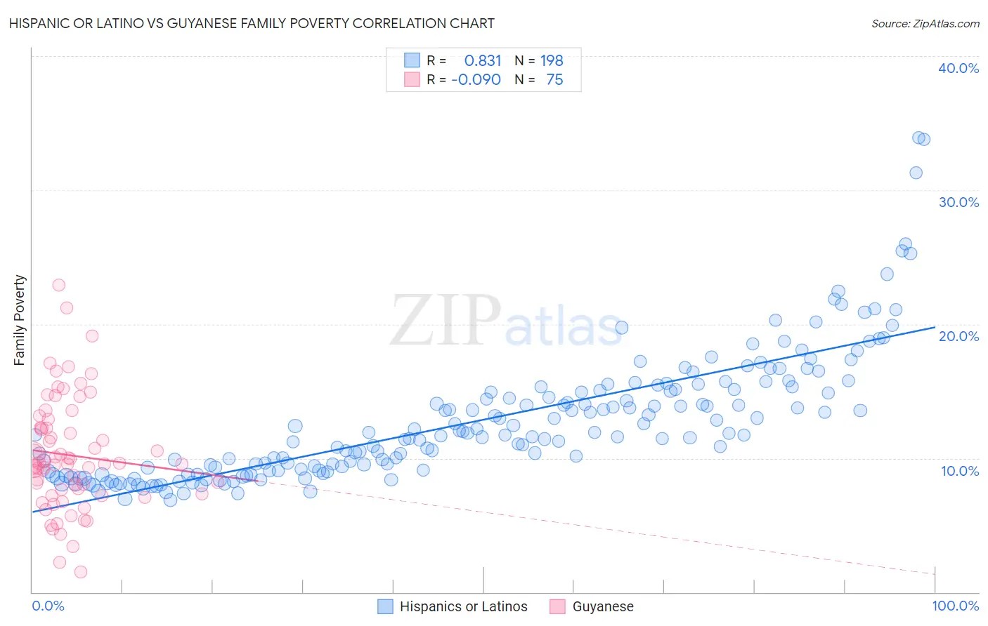 Hispanic or Latino vs Guyanese Family Poverty