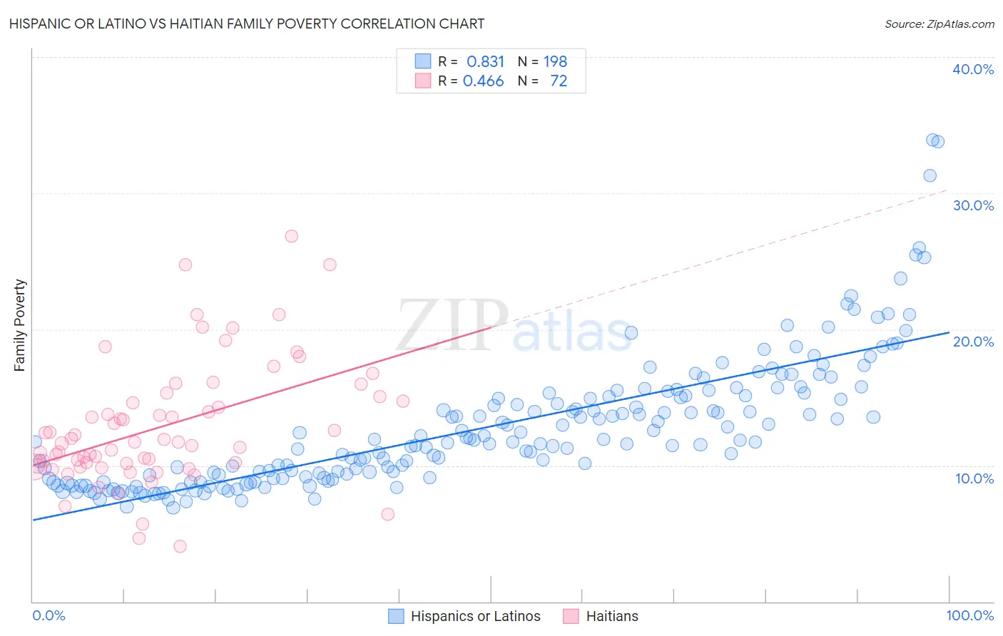 Hispanic or Latino vs Haitian Family Poverty