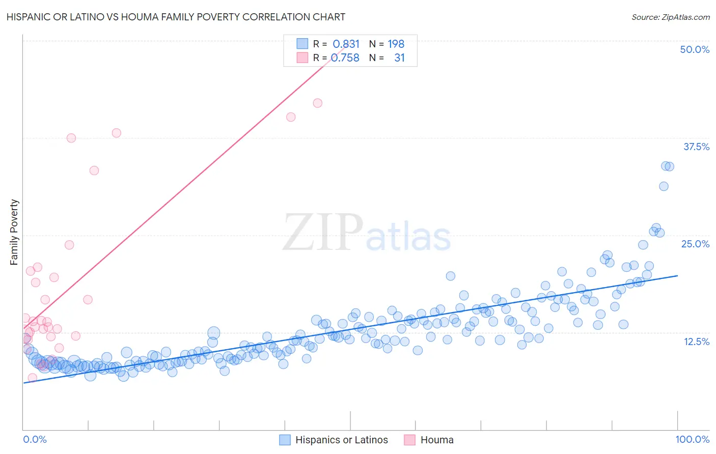 Hispanic or Latino vs Houma Family Poverty