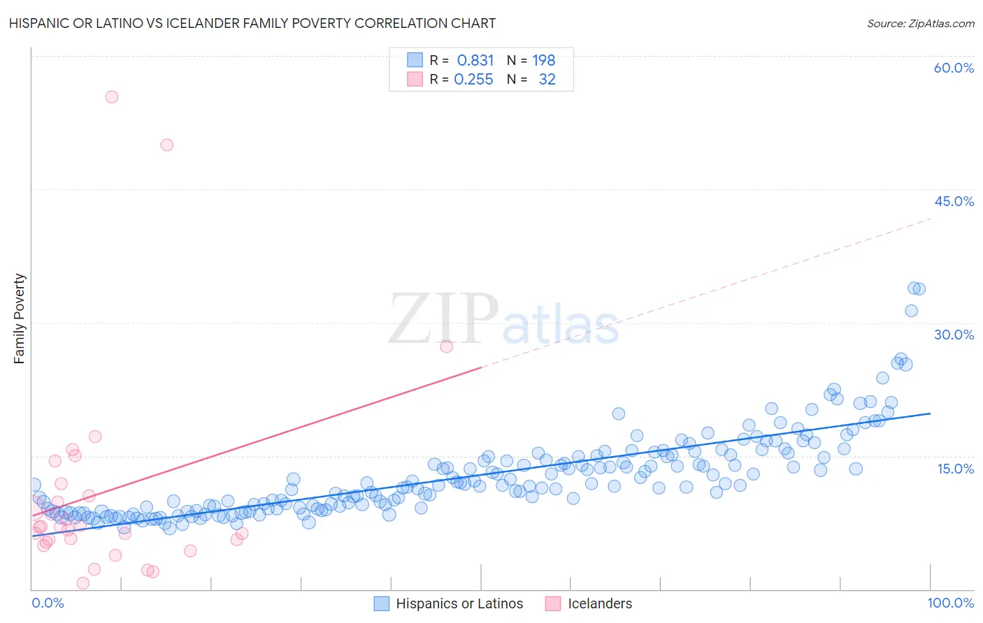 Hispanic or Latino vs Icelander Family Poverty