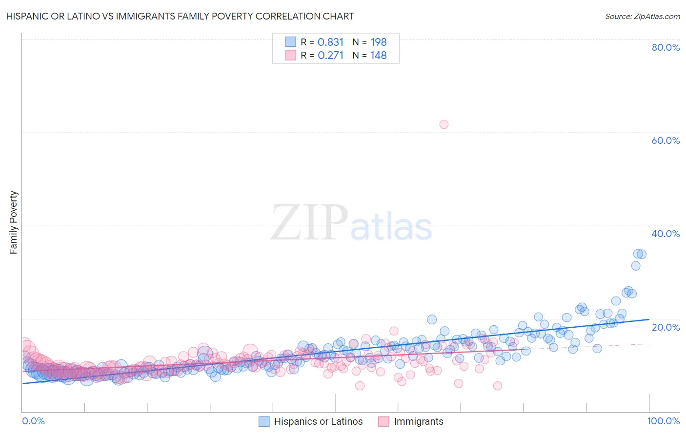 Hispanic or Latino vs Immigrants Family Poverty