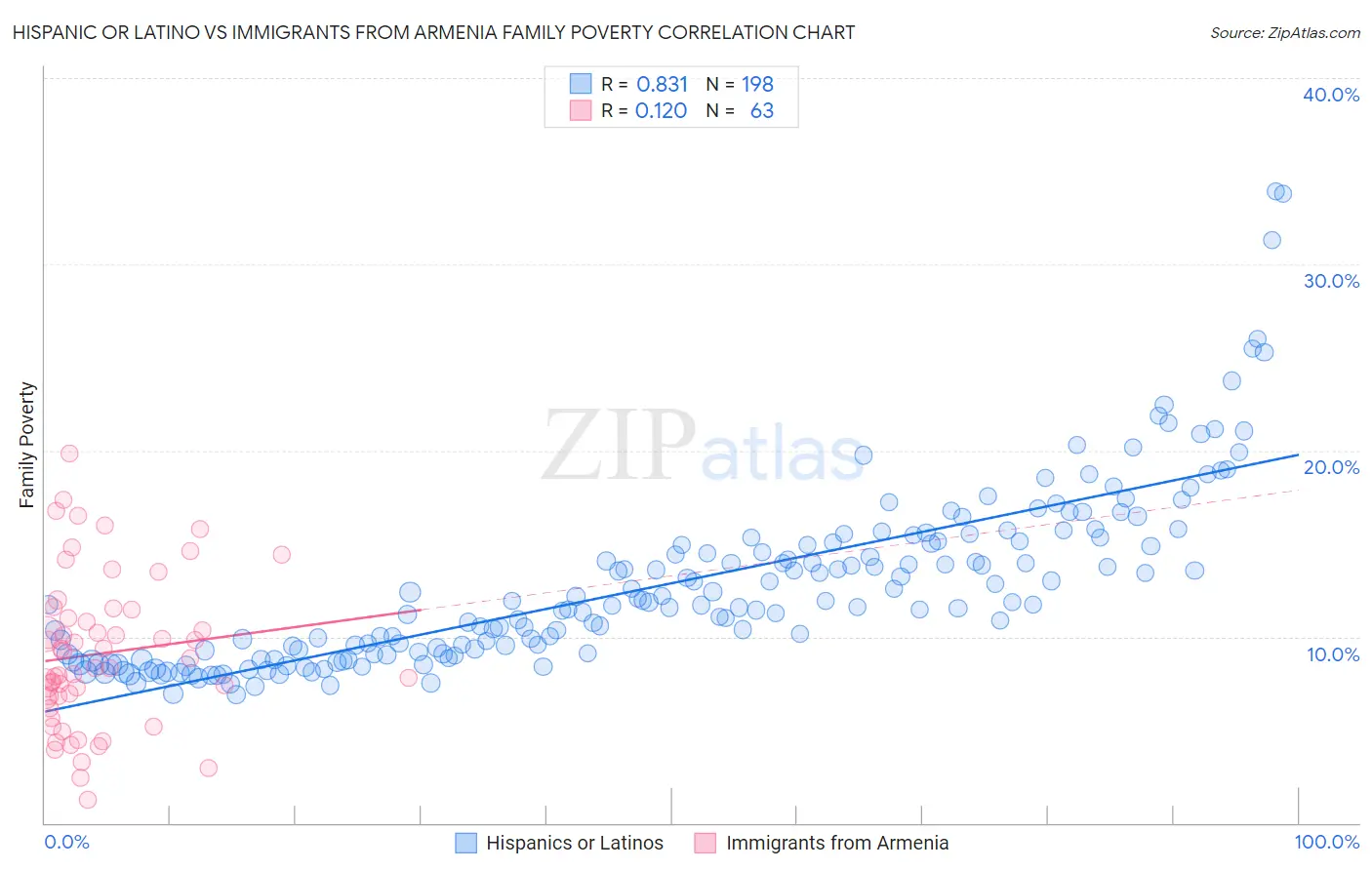Hispanic or Latino vs Immigrants from Armenia Family Poverty