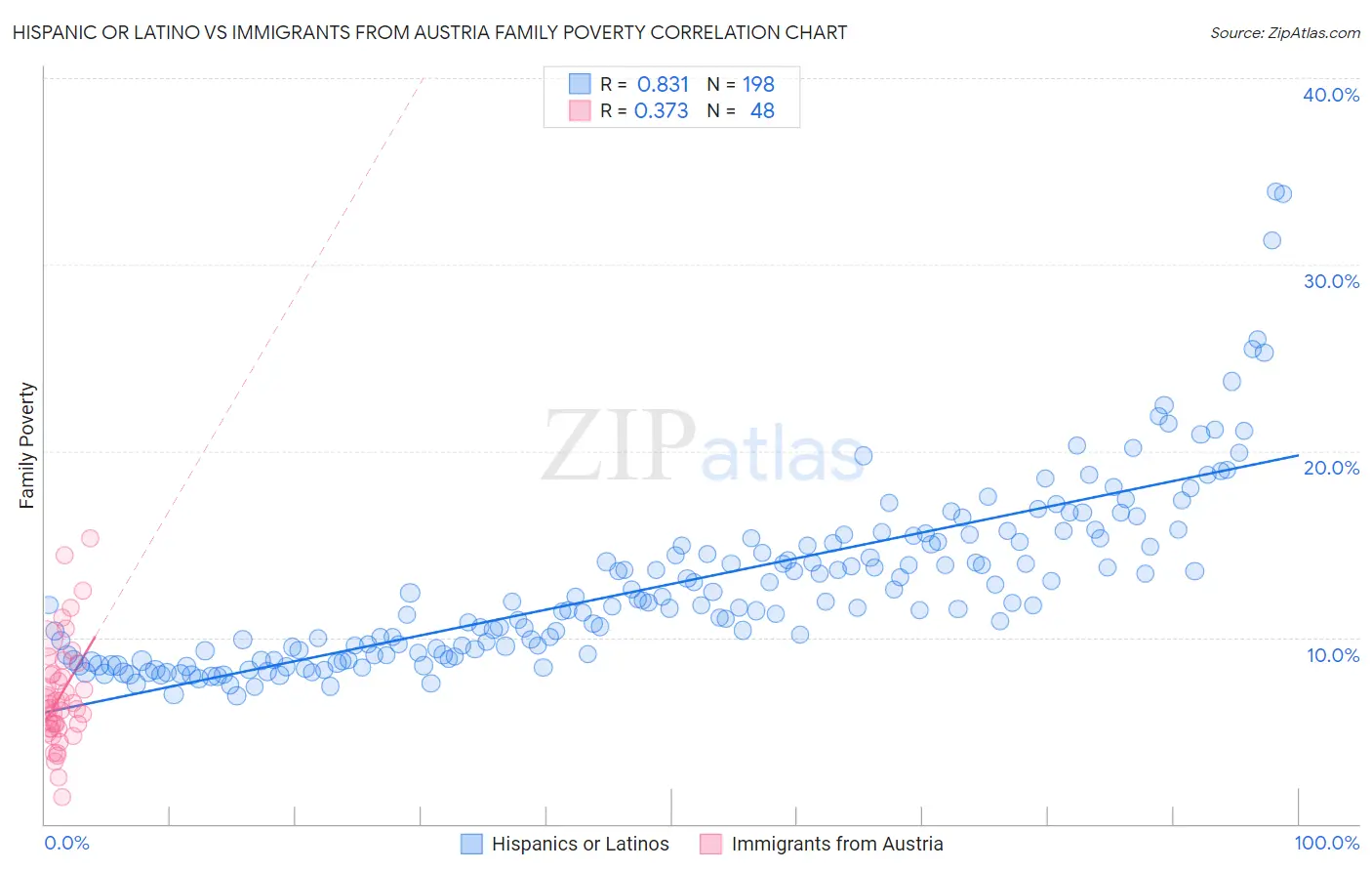 Hispanic or Latino vs Immigrants from Austria Family Poverty