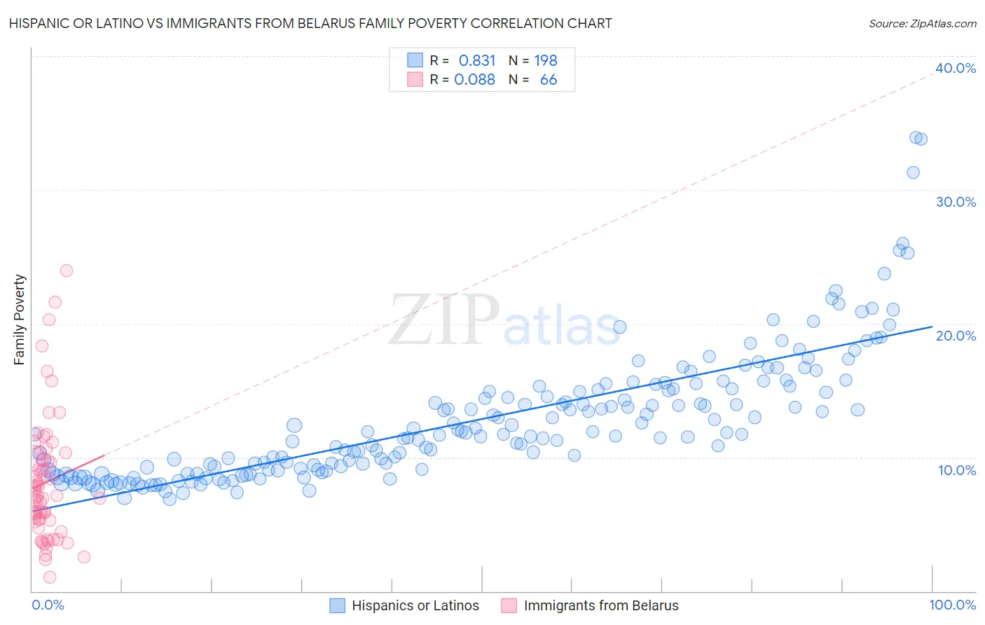 Hispanic or Latino vs Immigrants from Belarus Family Poverty
