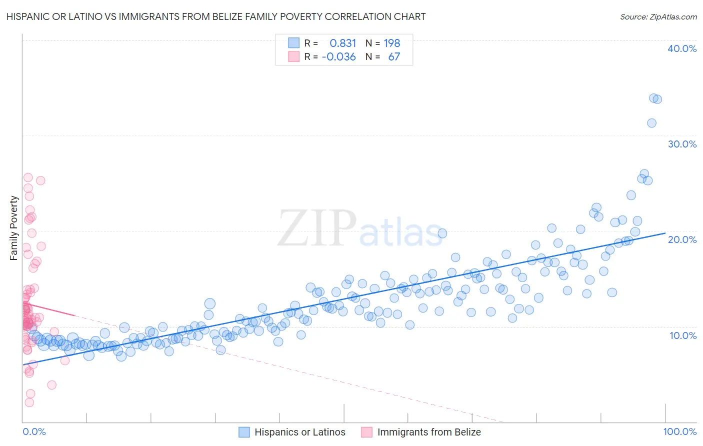 Hispanic or Latino vs Immigrants from Belize Family Poverty