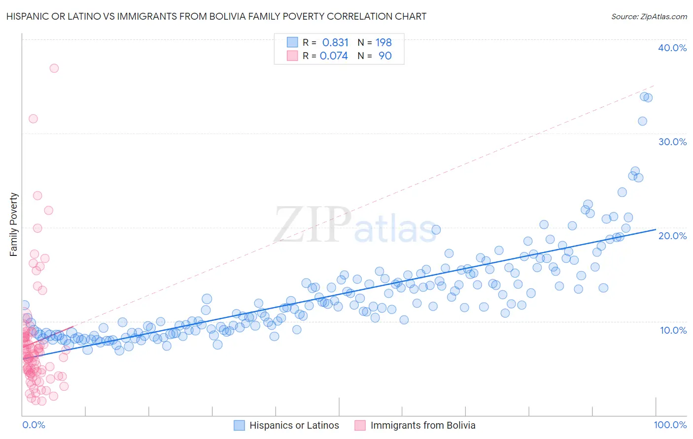 Hispanic or Latino vs Immigrants from Bolivia Family Poverty