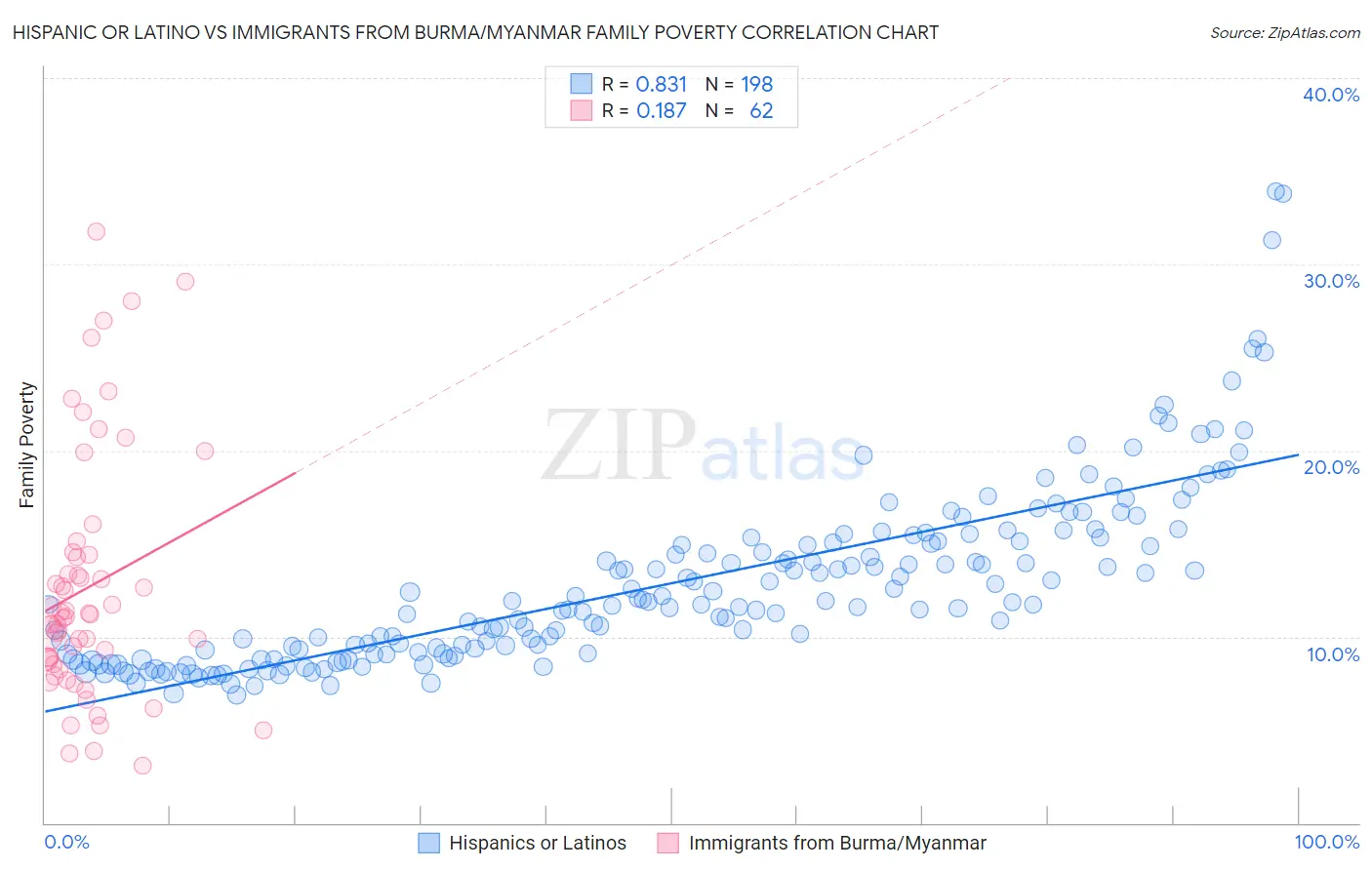 Hispanic or Latino vs Immigrants from Burma/Myanmar Family Poverty