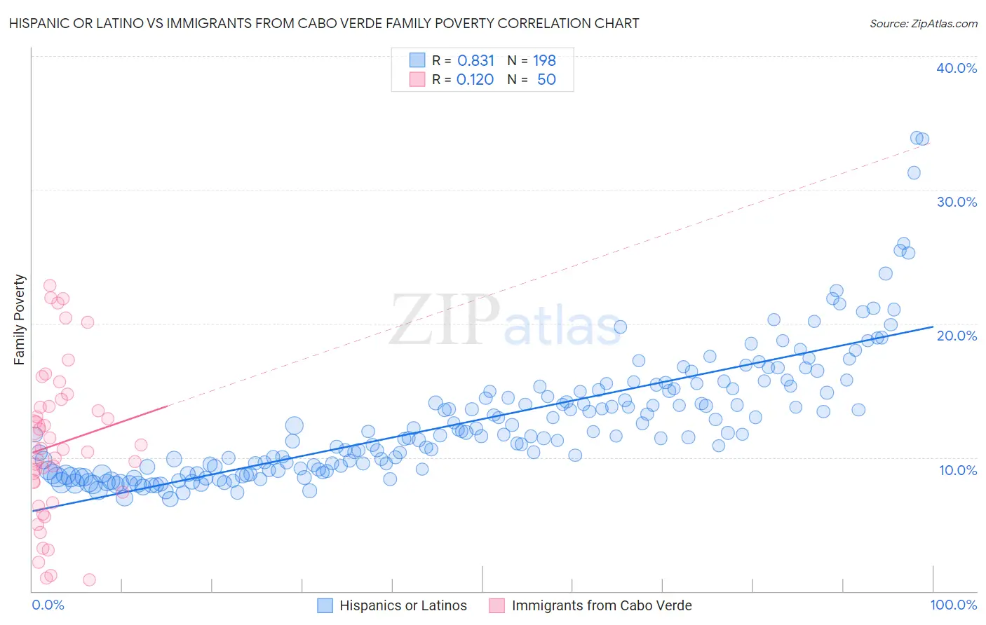 Hispanic or Latino vs Immigrants from Cabo Verde Family Poverty