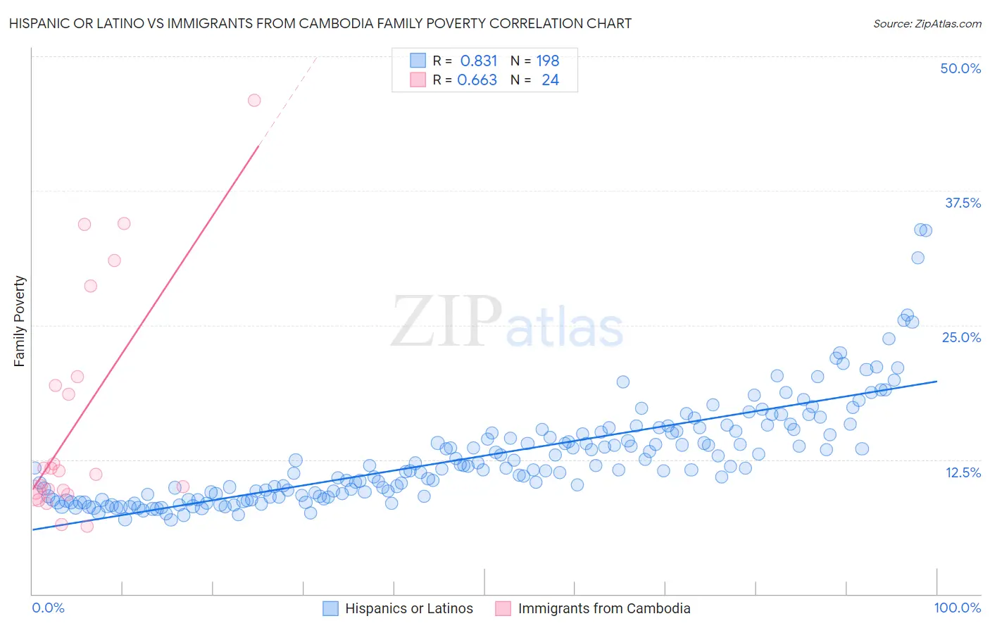 Hispanic or Latino vs Immigrants from Cambodia Family Poverty