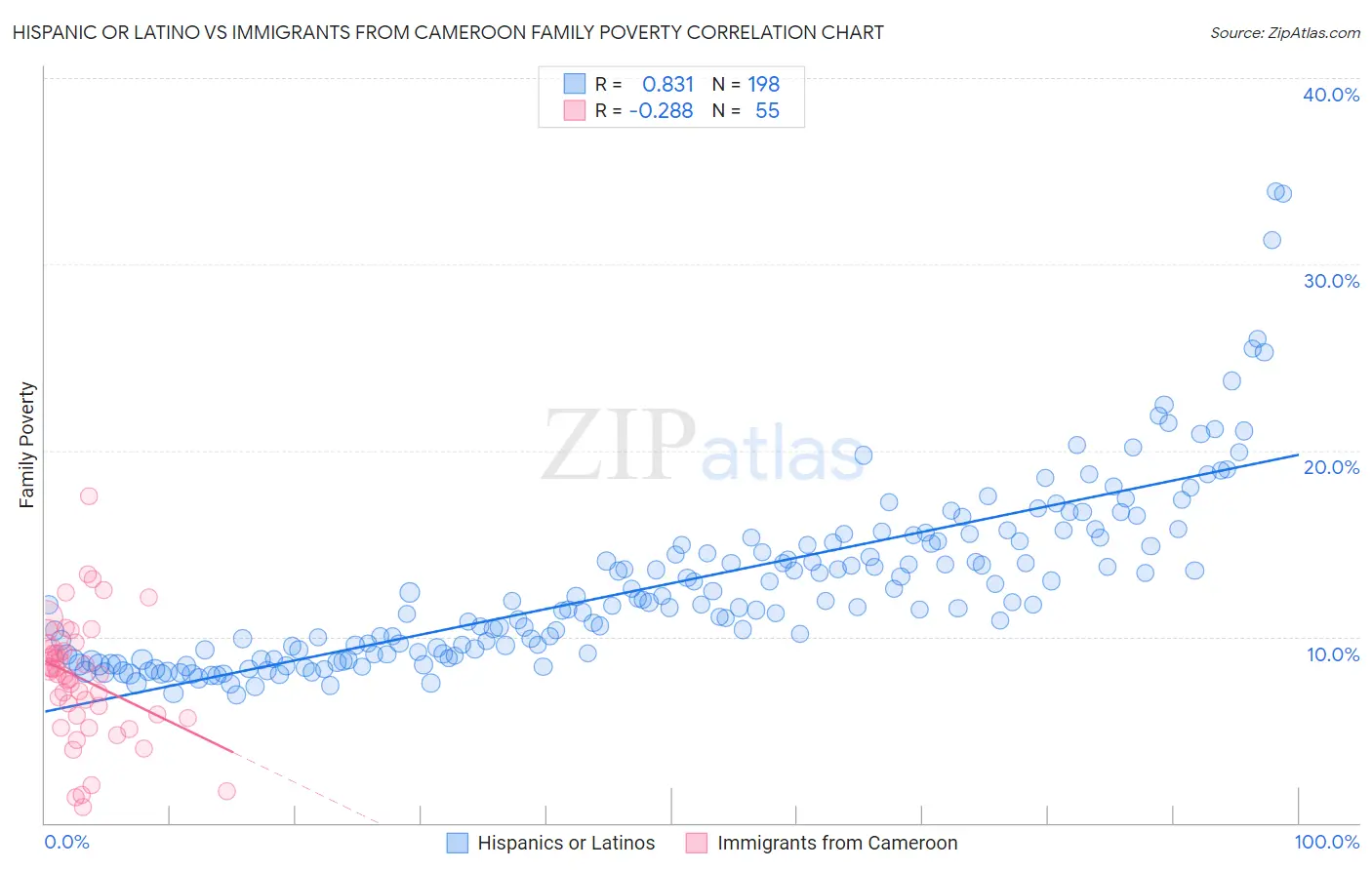 Hispanic or Latino vs Immigrants from Cameroon Family Poverty