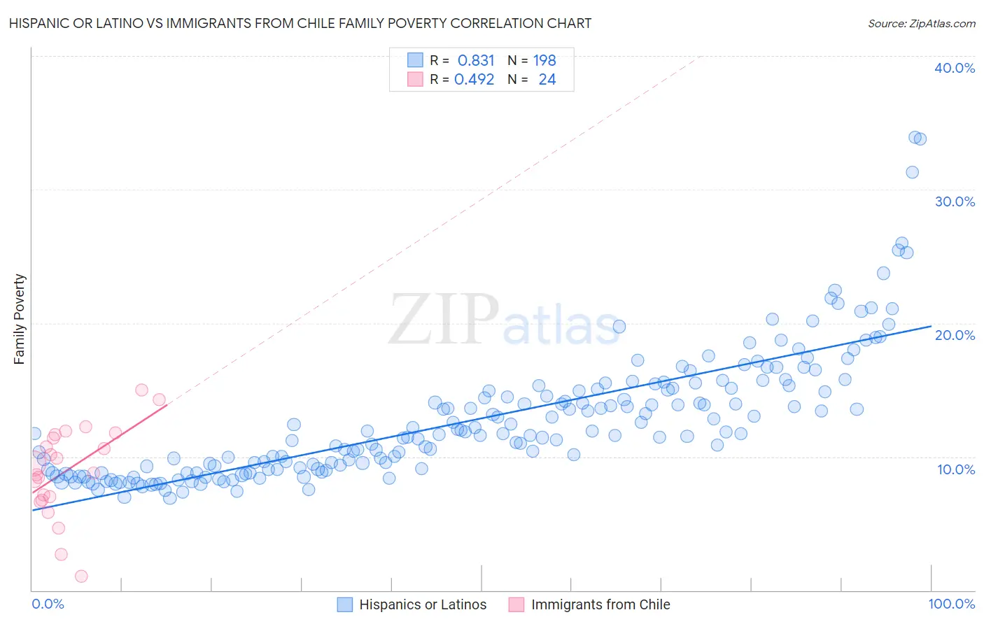 Hispanic or Latino vs Immigrants from Chile Family Poverty