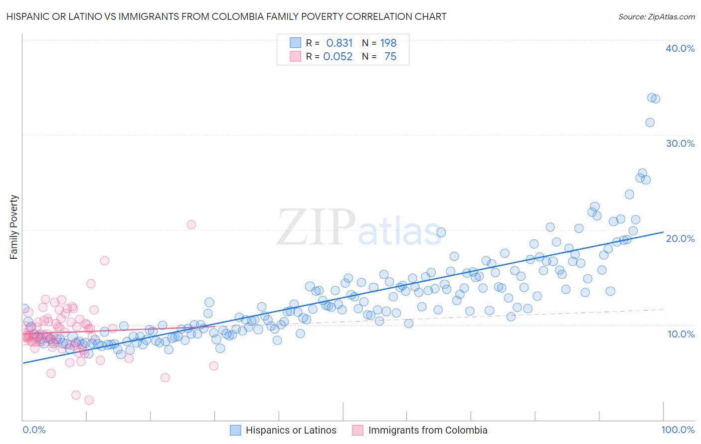 Hispanic or Latino vs Immigrants from Colombia Family Poverty