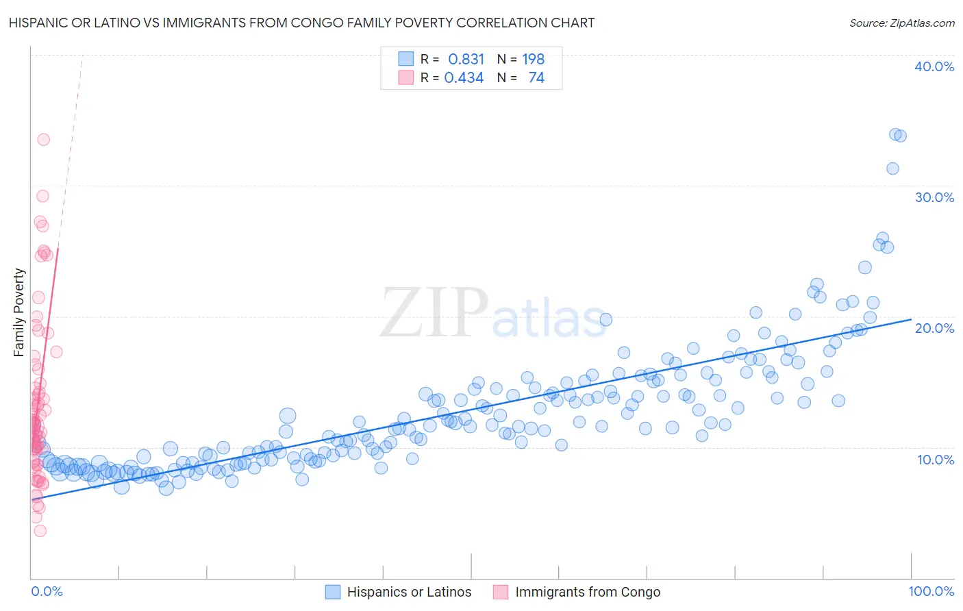 Hispanic or Latino vs Immigrants from Congo Family Poverty
