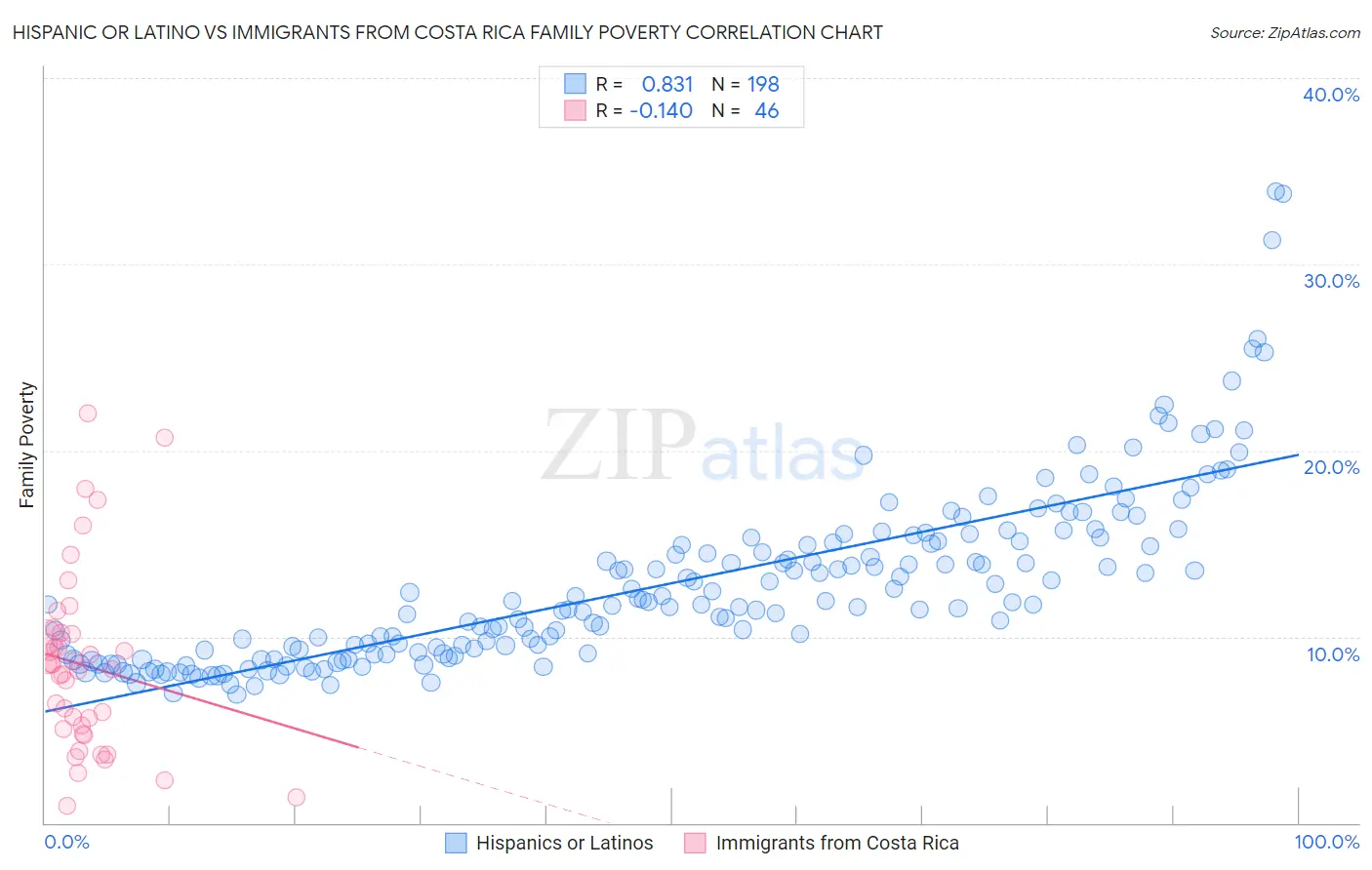 Hispanic or Latino vs Immigrants from Costa Rica Family Poverty
