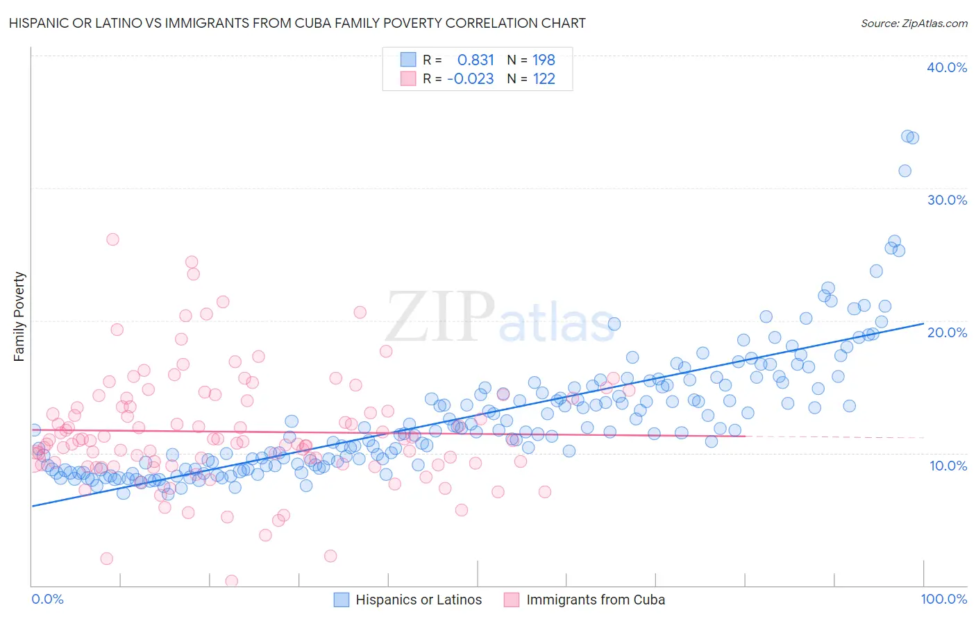 Hispanic or Latino vs Immigrants from Cuba Family Poverty