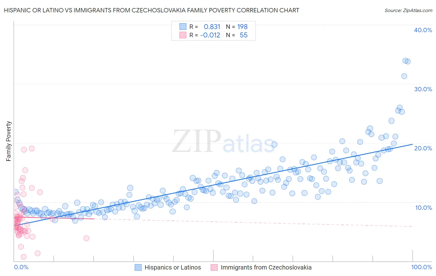 Hispanic or Latino vs Immigrants from Czechoslovakia Family Poverty