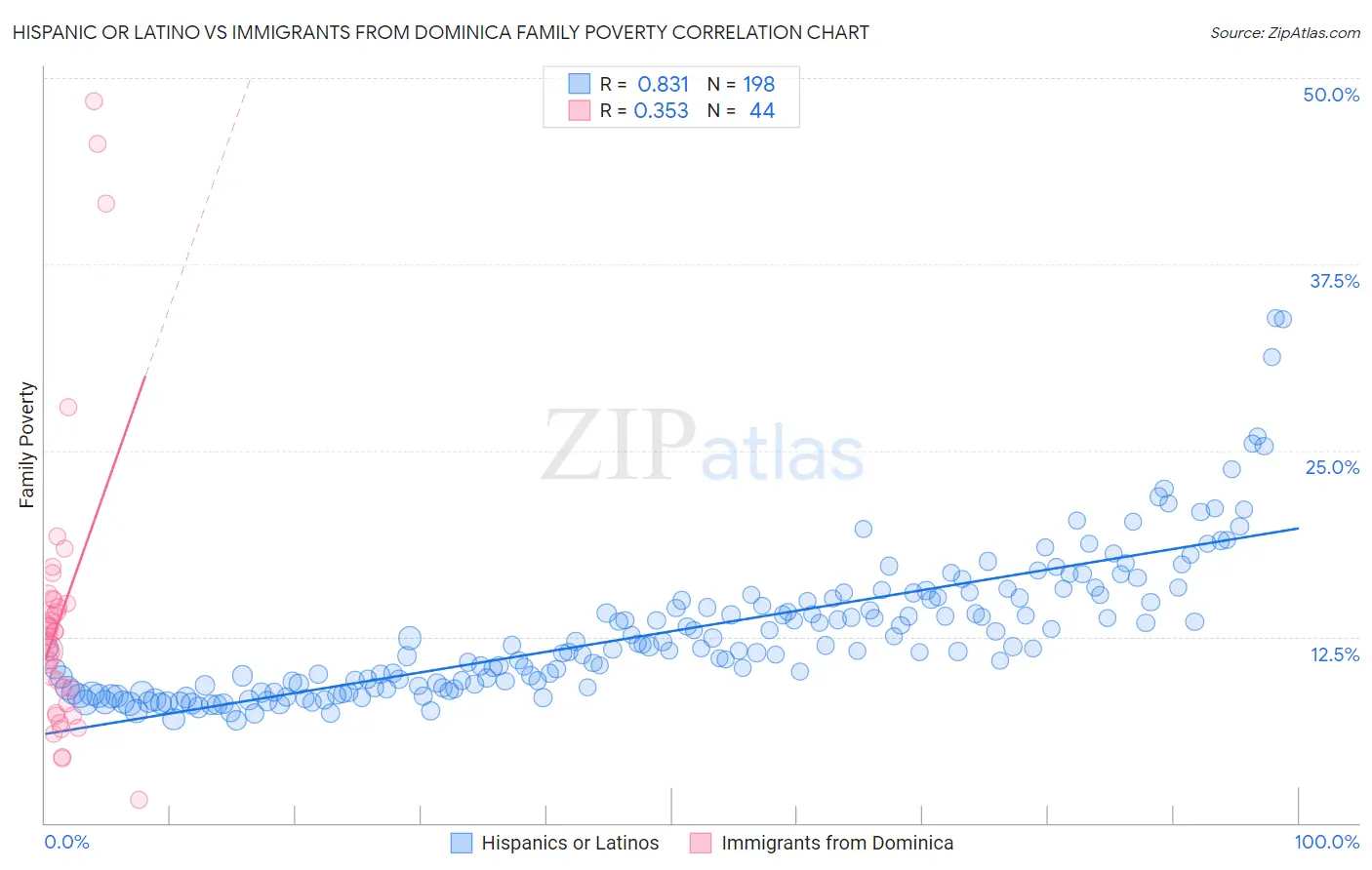 Hispanic or Latino vs Immigrants from Dominica Family Poverty