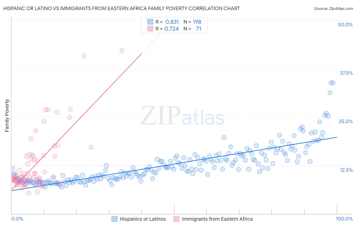 Hispanic or Latino vs Immigrants from Eastern Africa Family Poverty