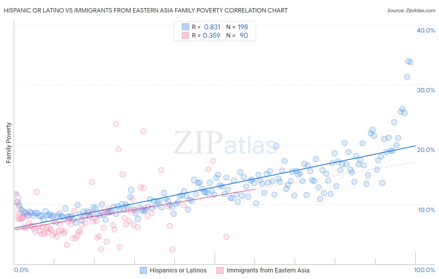 Hispanic or Latino vs Immigrants from Eastern Asia Family Poverty