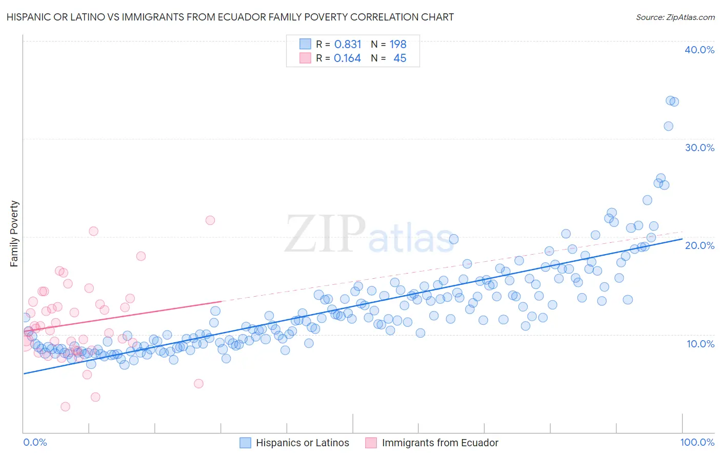 Hispanic or Latino vs Immigrants from Ecuador Family Poverty