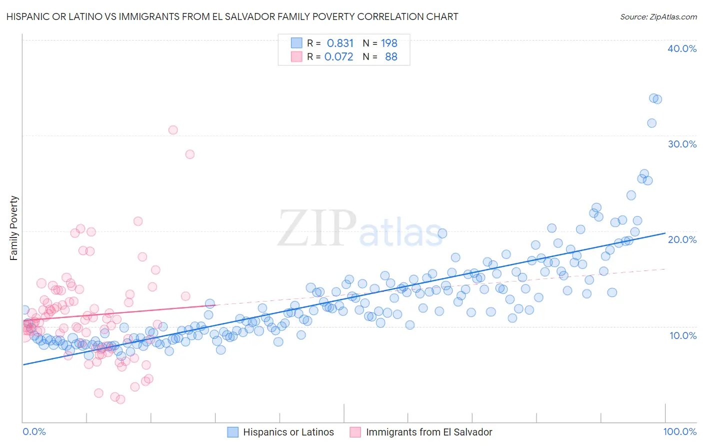 Hispanic or Latino vs Immigrants from El Salvador Family Poverty