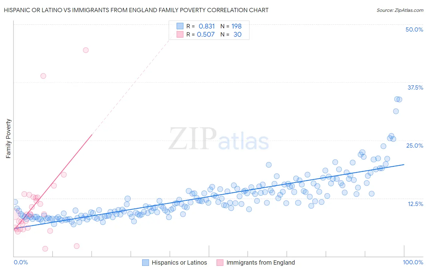 Hispanic or Latino vs Immigrants from England Family Poverty