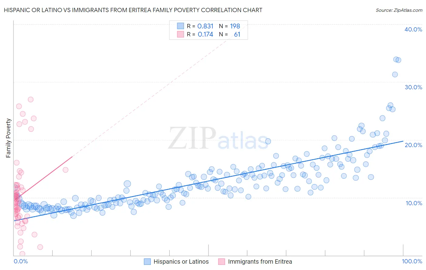 Hispanic or Latino vs Immigrants from Eritrea Family Poverty