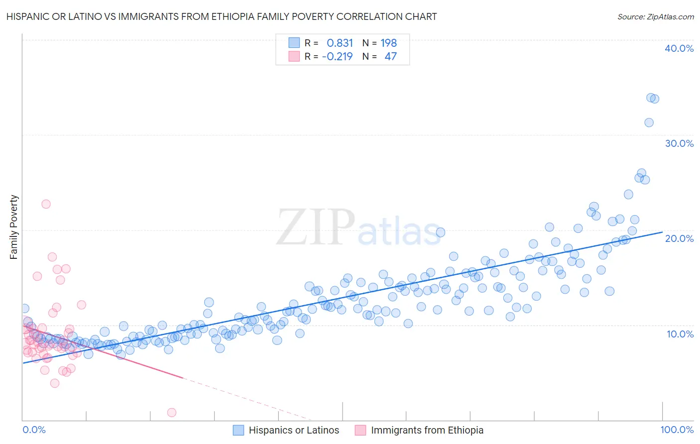 Hispanic or Latino vs Immigrants from Ethiopia Family Poverty