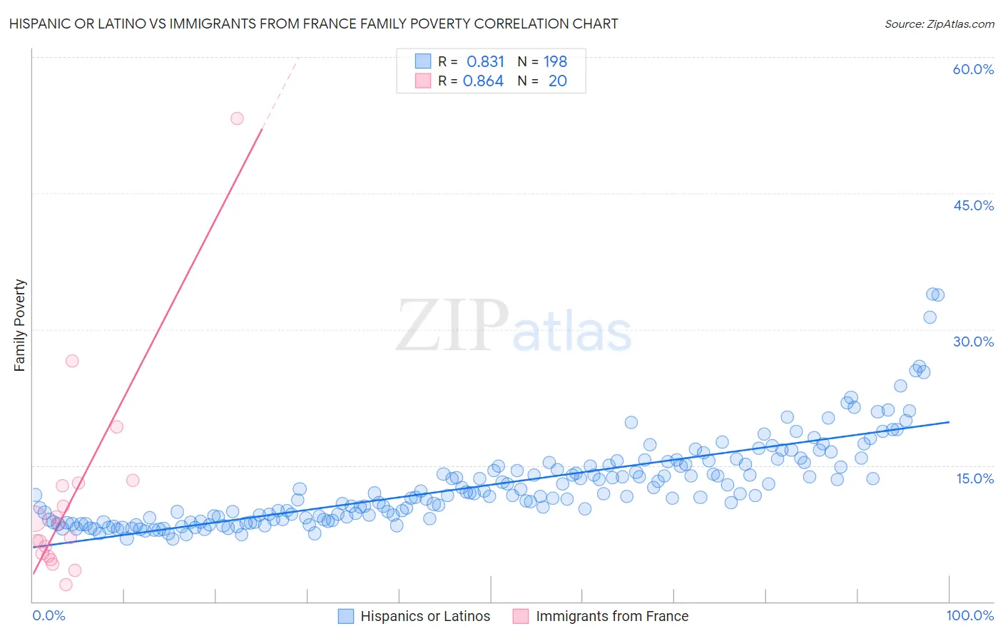 Hispanic or Latino vs Immigrants from France Family Poverty