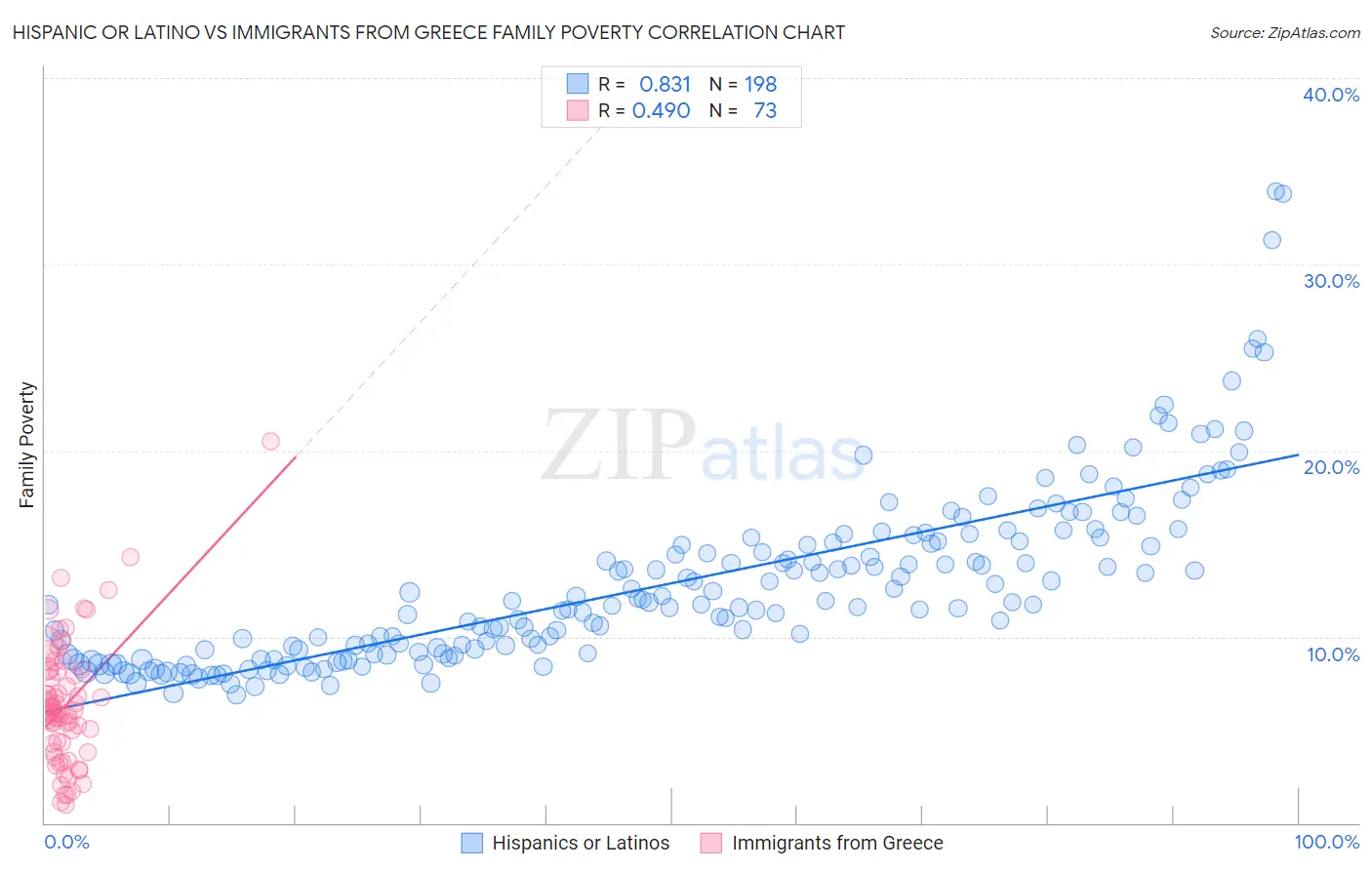Hispanic or Latino vs Immigrants from Greece Family Poverty