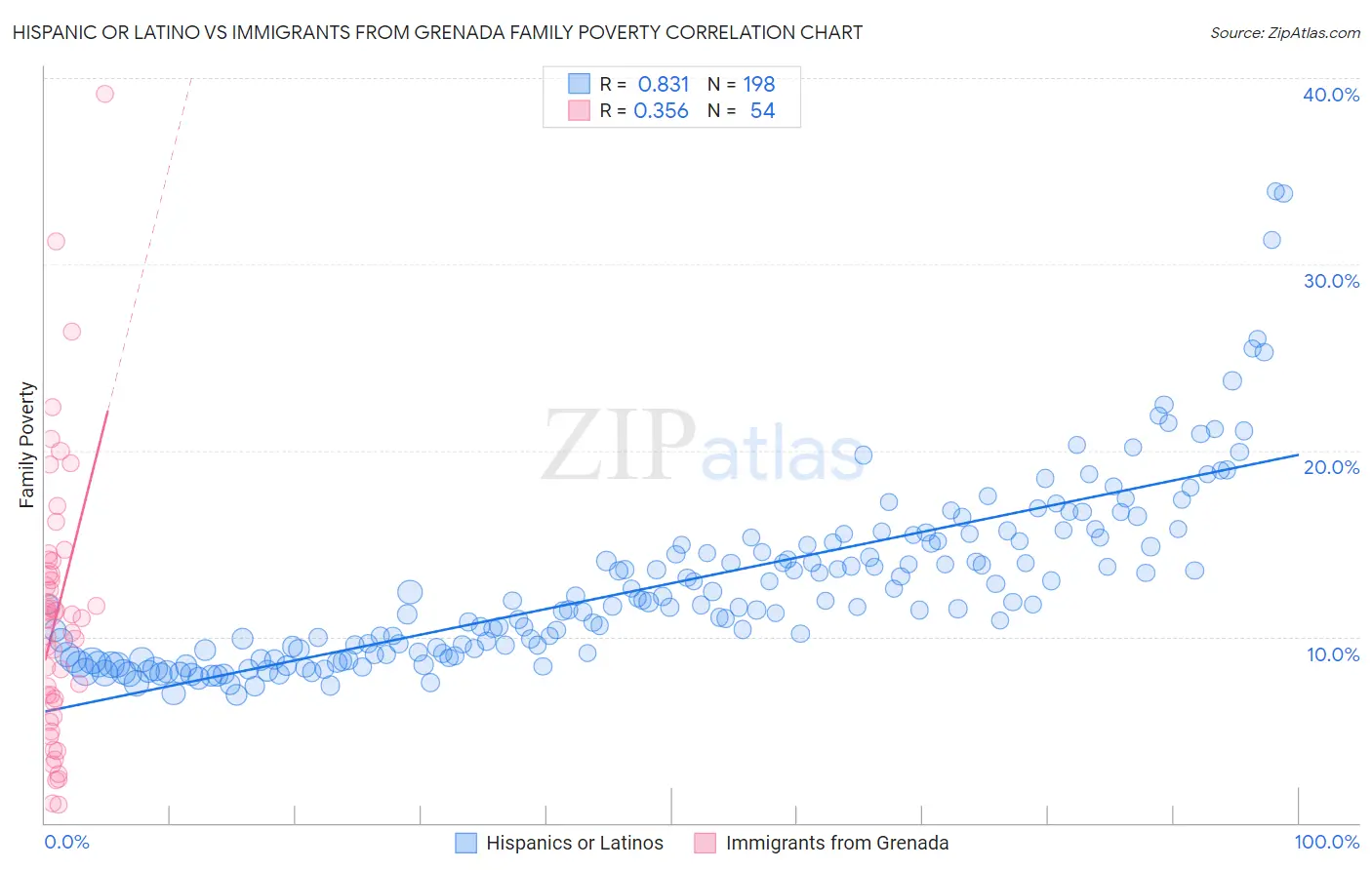 Hispanic or Latino vs Immigrants from Grenada Family Poverty