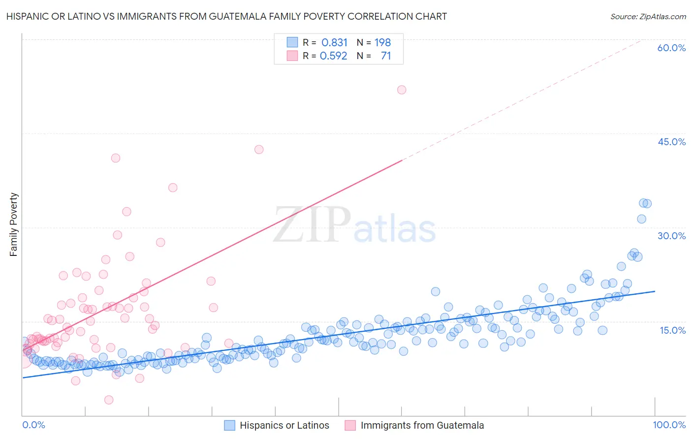 Hispanic or Latino vs Immigrants from Guatemala Family Poverty