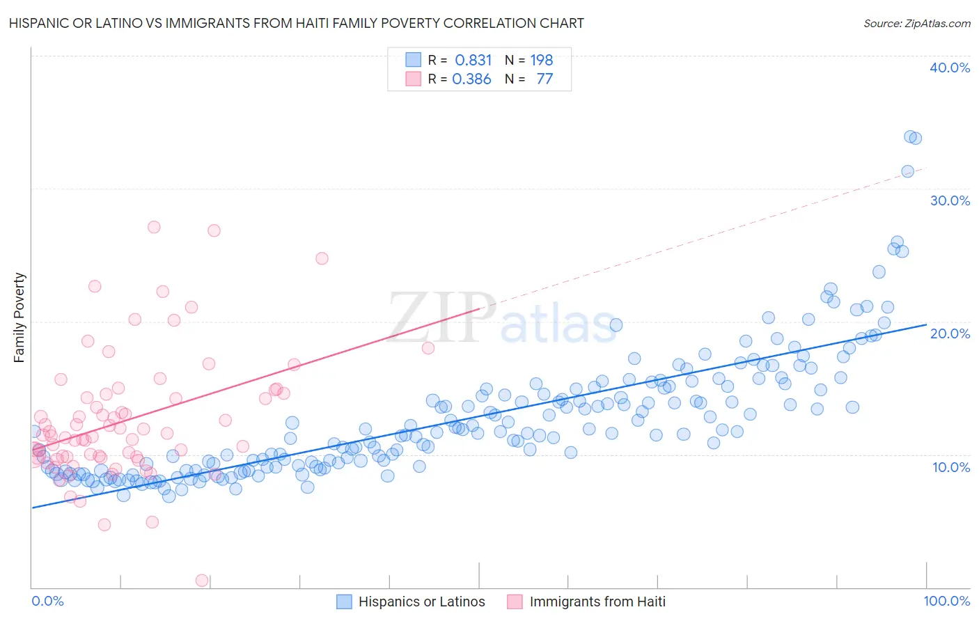 Hispanic or Latino vs Immigrants from Haiti Family Poverty