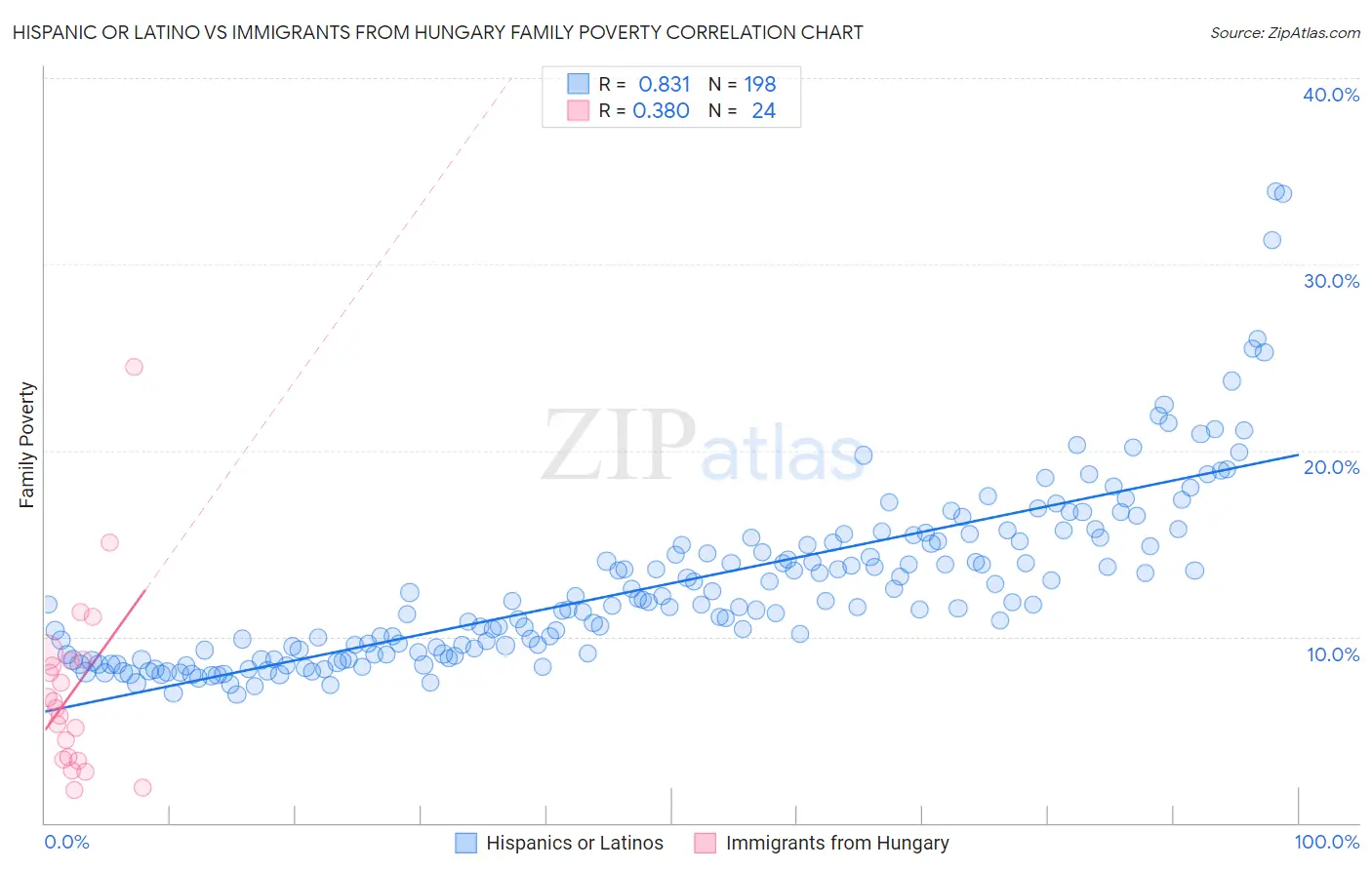 Hispanic or Latino vs Immigrants from Hungary Family Poverty