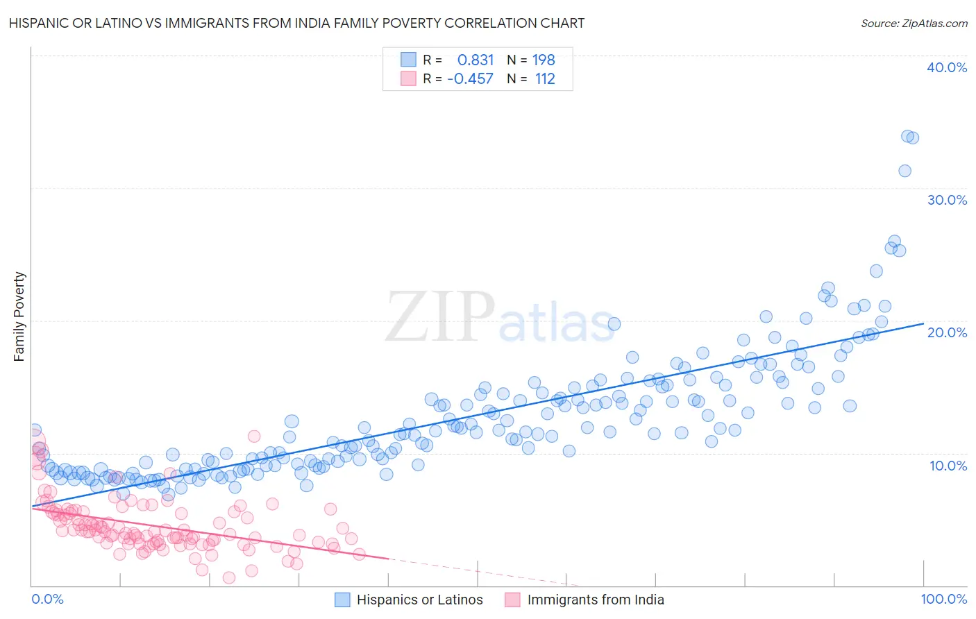 Hispanic or Latino vs Immigrants from India Family Poverty