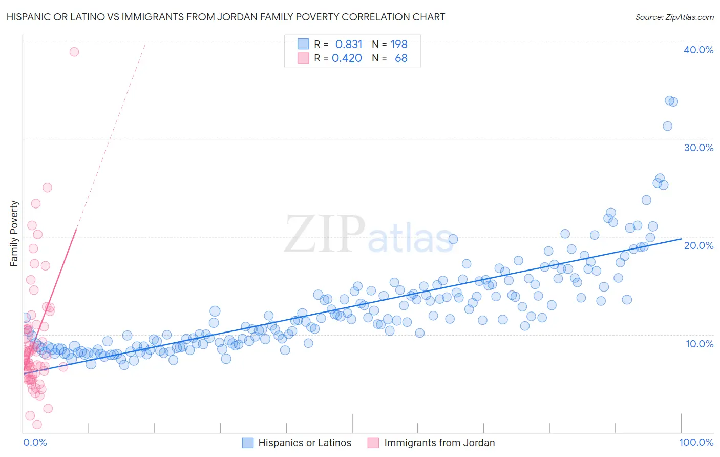 Hispanic or Latino vs Immigrants from Jordan Family Poverty