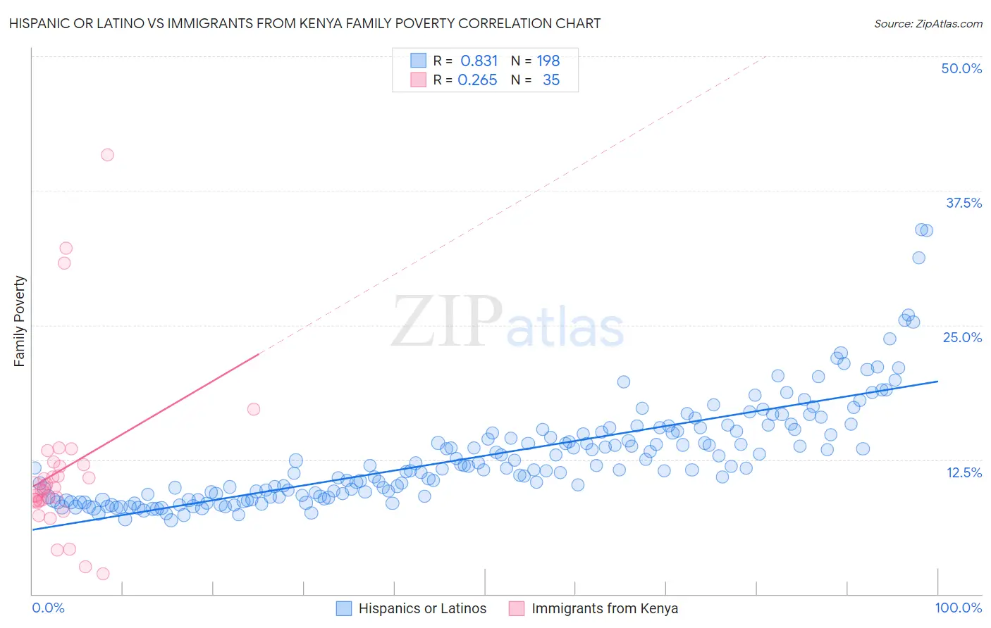Hispanic or Latino vs Immigrants from Kenya Family Poverty