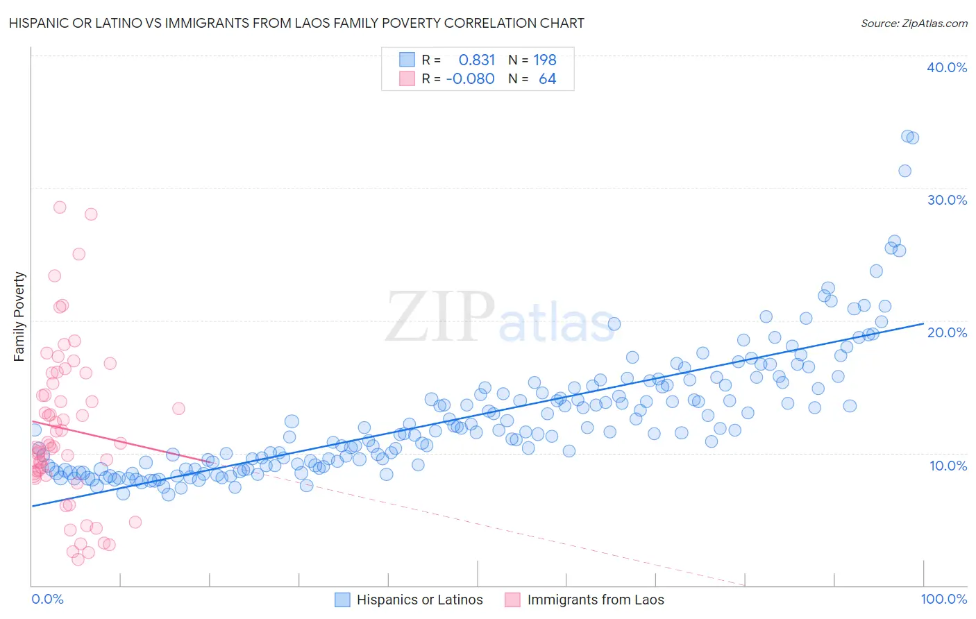Hispanic or Latino vs Immigrants from Laos Family Poverty