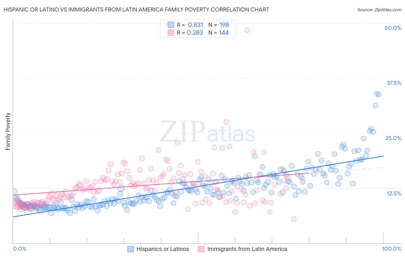 Hispanic or Latino vs Immigrants from Latin America Family Poverty
