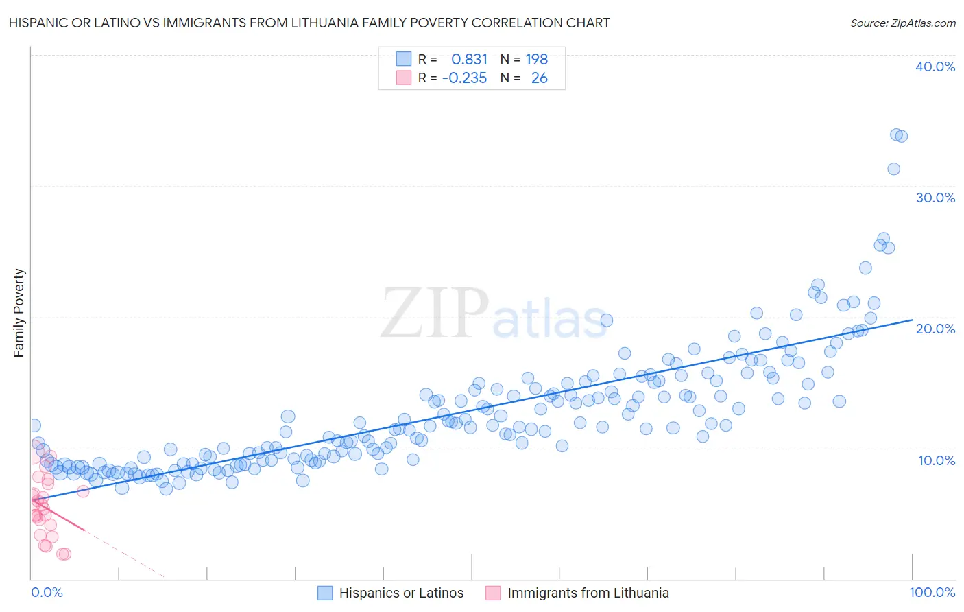 Hispanic or Latino vs Immigrants from Lithuania Family Poverty