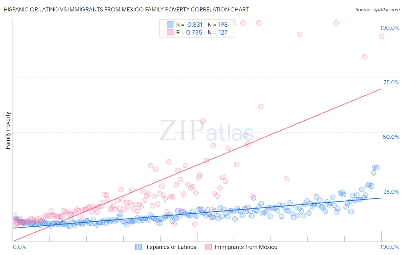 Hispanic or Latino vs Immigrants from Mexico Family Poverty
