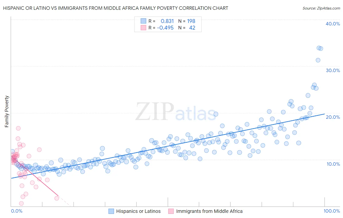 Hispanic or Latino vs Immigrants from Middle Africa Family Poverty