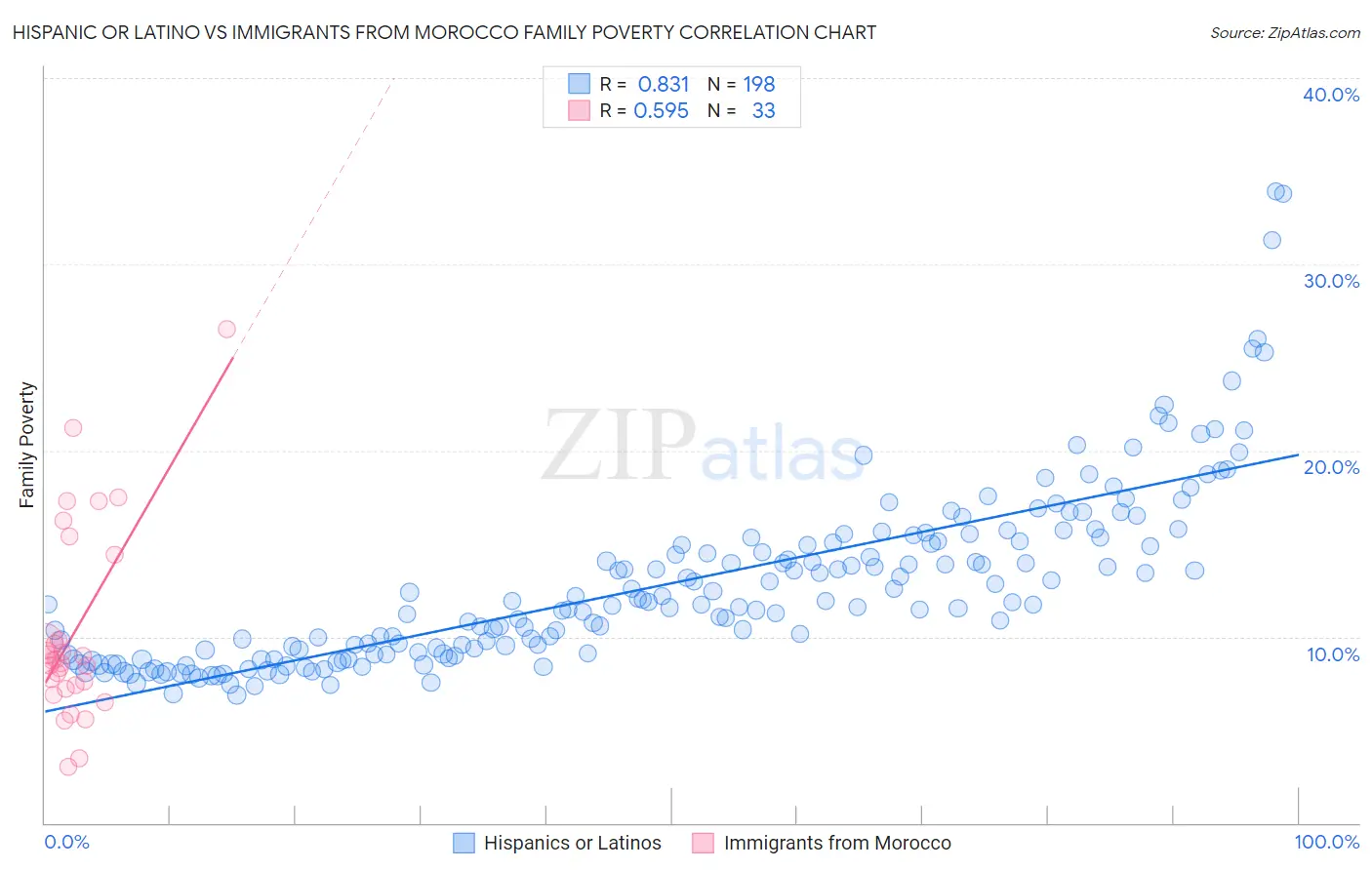 Hispanic or Latino vs Immigrants from Morocco Family Poverty