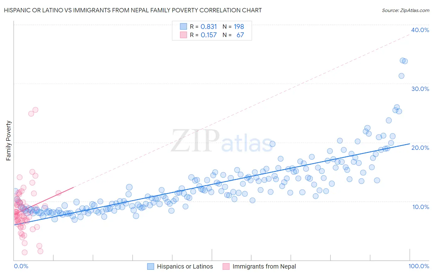 Hispanic or Latino vs Immigrants from Nepal Family Poverty
