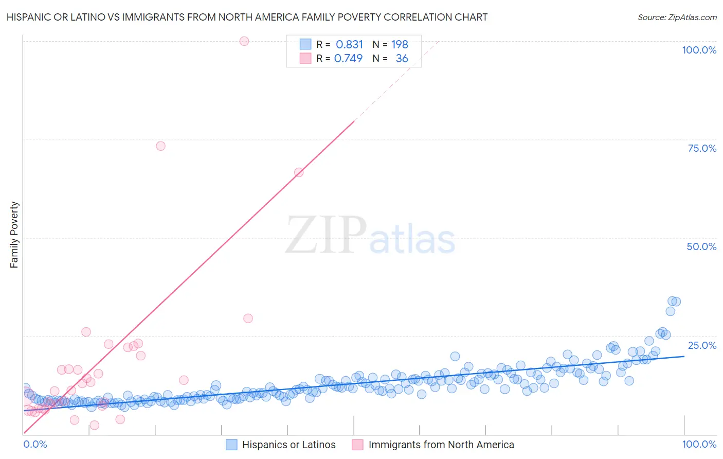 Hispanic or Latino vs Immigrants from North America Family Poverty